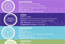 The Meanings of the Chakras and Signs That They Need Healing