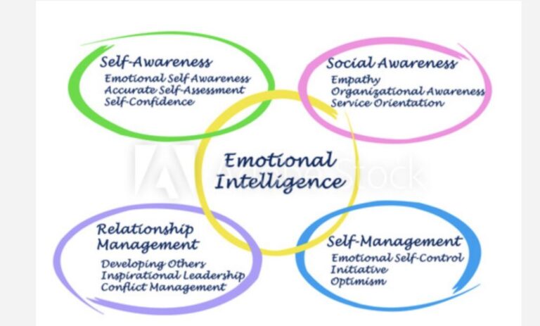 What is emotional intelligence? What is Emotional Intelligence? How do you develop?